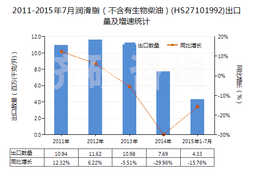 2011-2015年7月潤滑脂（不含有生物柴油）(HS27101992)出口量及增速統(tǒng)計